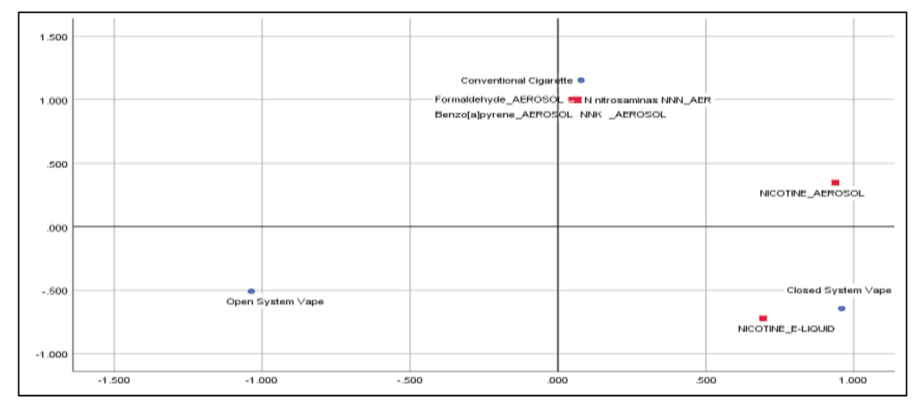 BRIN Study Finds E Cigarettes Produce Dramatically Lower Harmful
